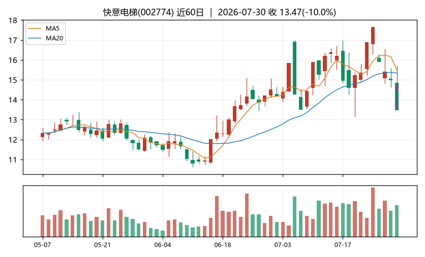 快意电梯K线