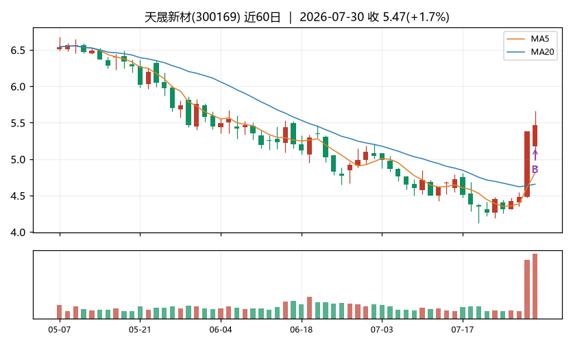 天晟新材K线