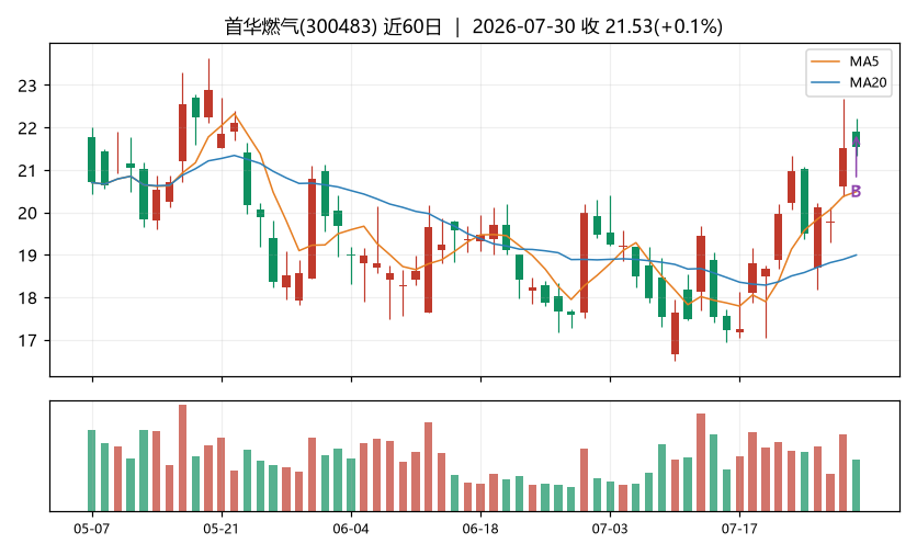 首华燃气K线