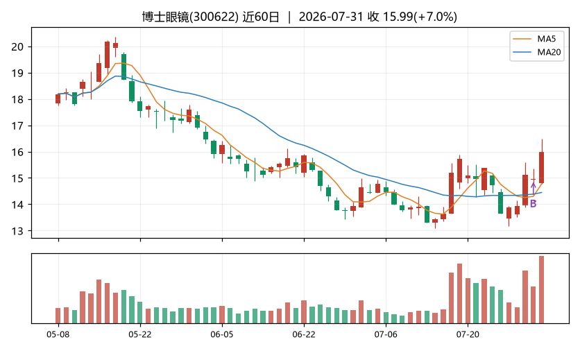 博士眼镜K线