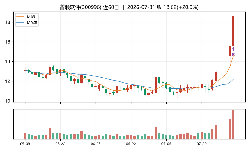 普联软件K线