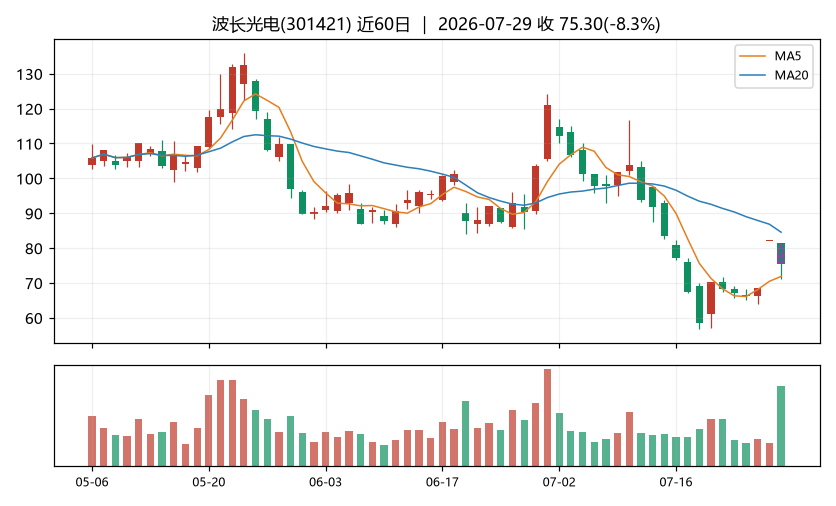 波长光电K线