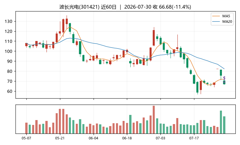 波长光电K线