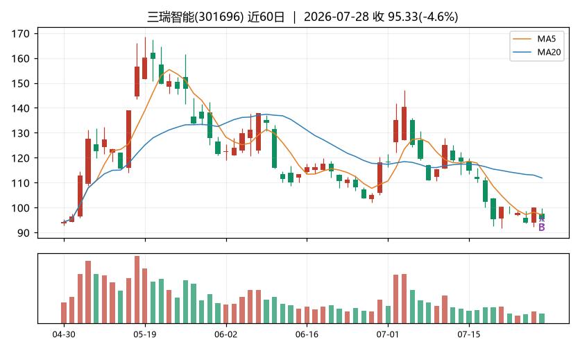 三瑞智能K线