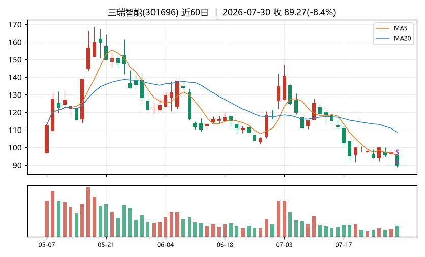 三瑞智能K线