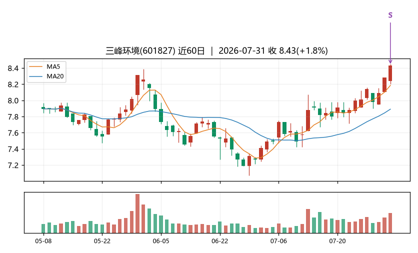 三峰环境K线