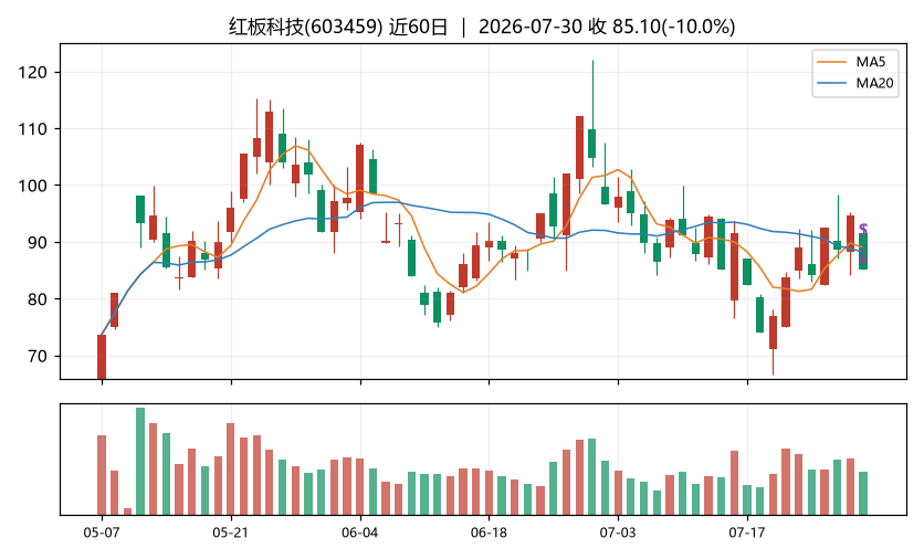 红板科技K线