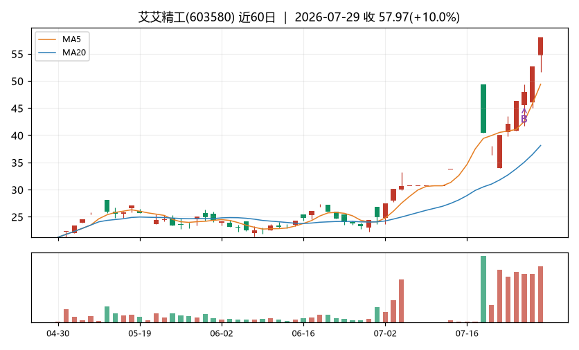 艾艾精工K线