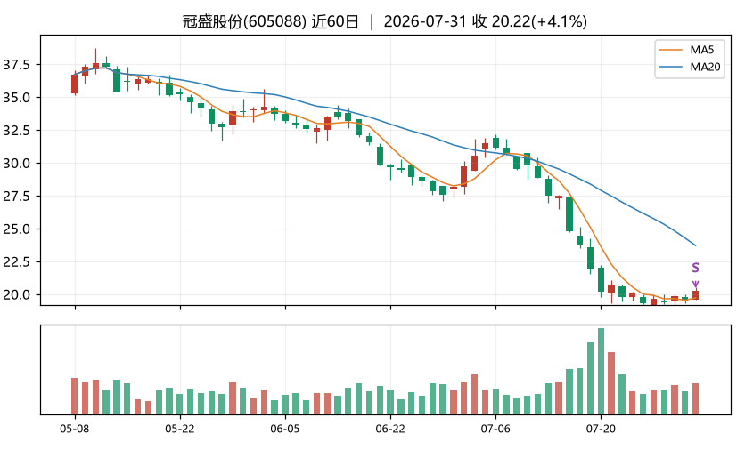 冠盛股份K线