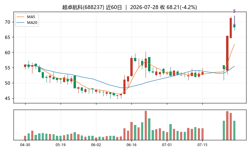 超卓航科K线