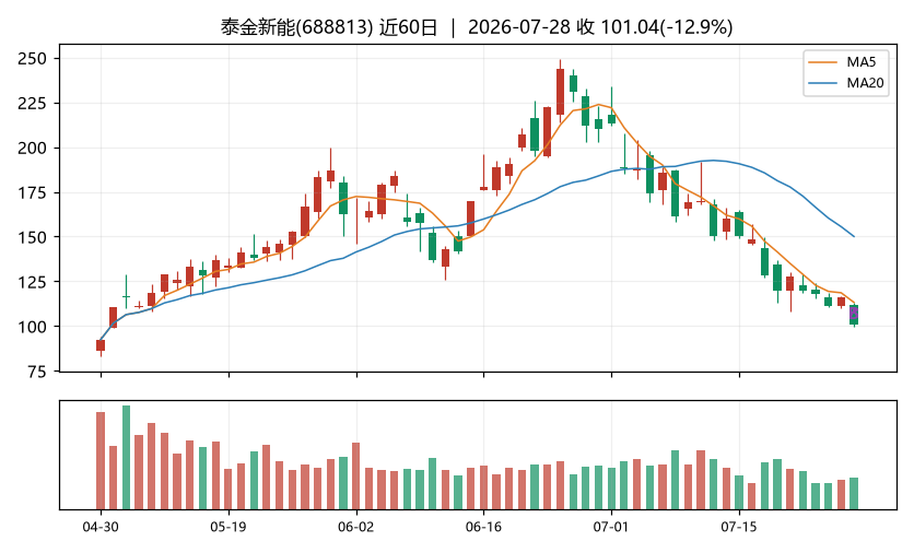 泰金新能K线