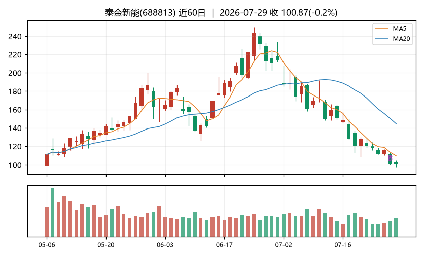 泰金新能K线