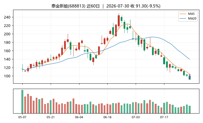 泰金新能K线