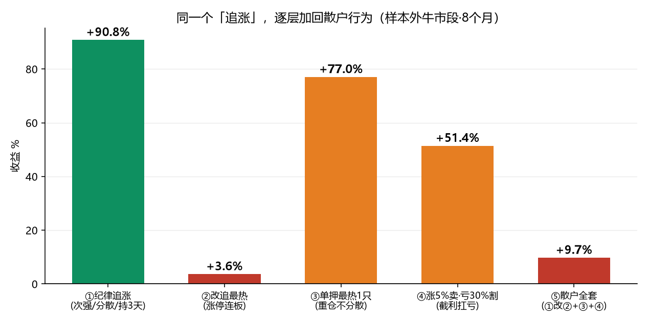 散户行为逐层拆解
