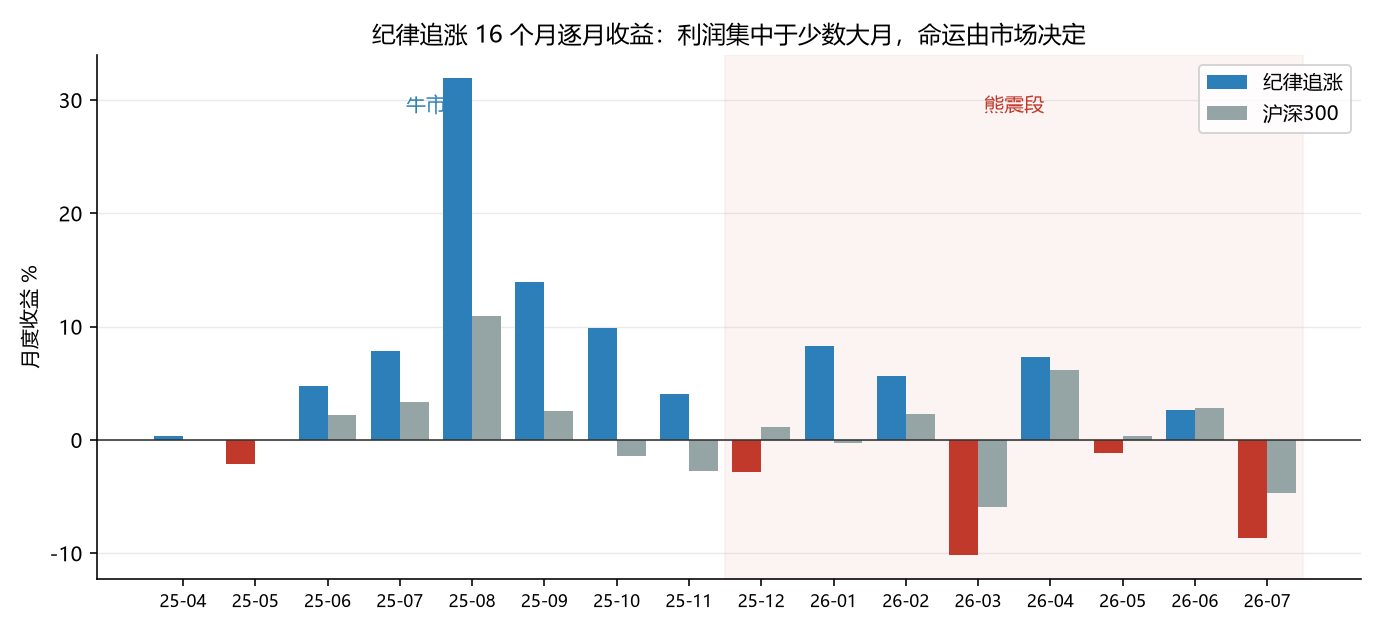 纪律追涨逐月收益