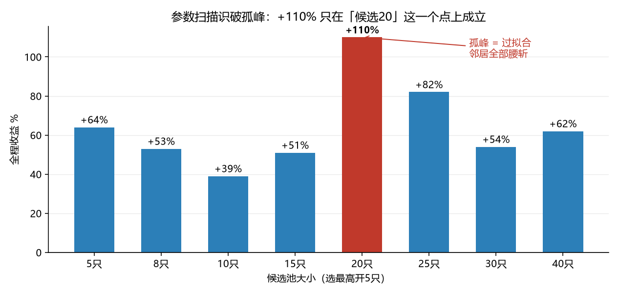 候选池孤峰