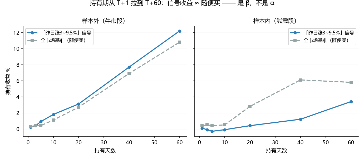 信号 vs 全市场基准