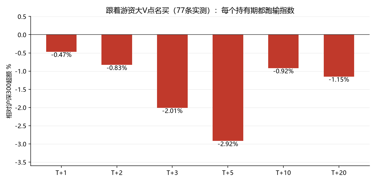 游资点名跟单超额