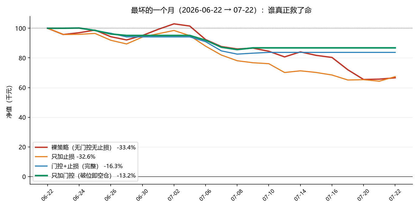 门控隔离实验净值曲线