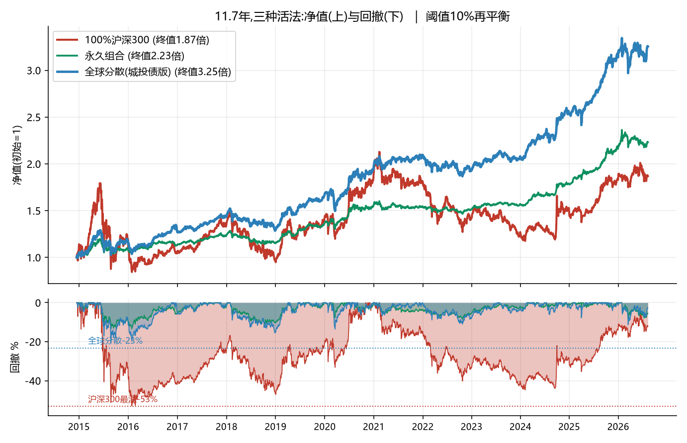 11.7年净值与回撤对比