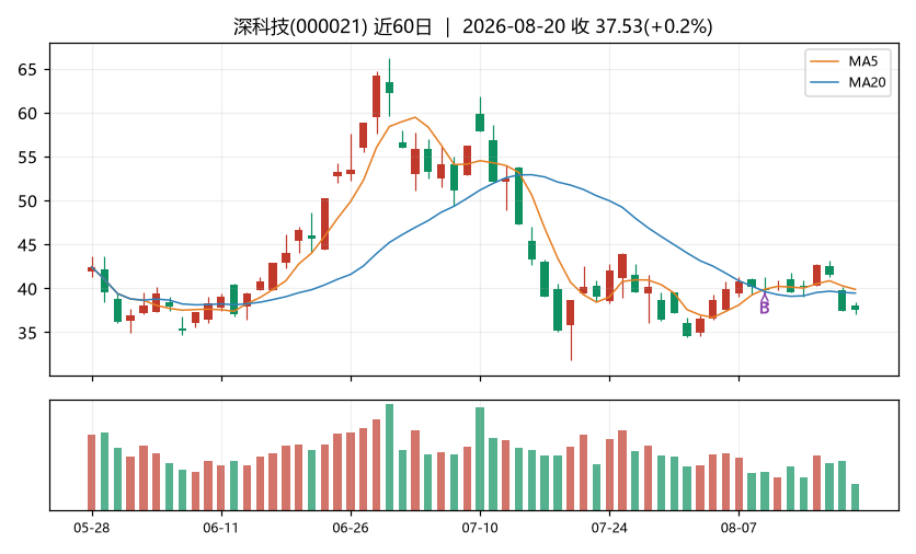 深科技K线
