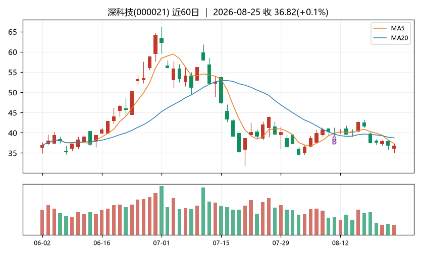深科技K线