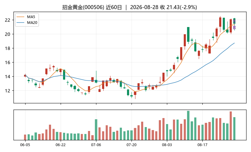 招金黄金K线