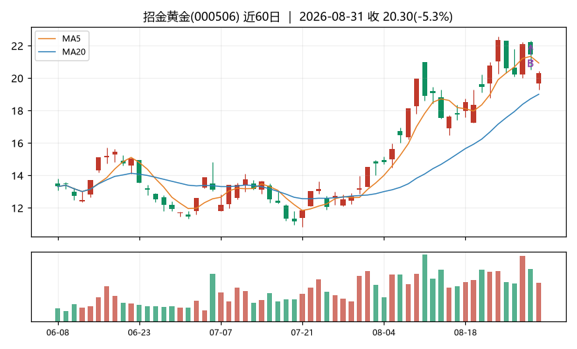 招金黄金K线