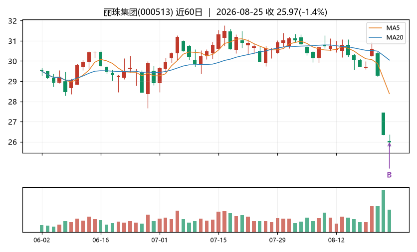 丽珠集团K线
