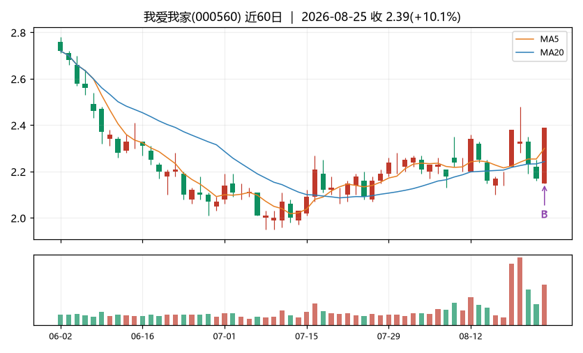 我爱我家K线