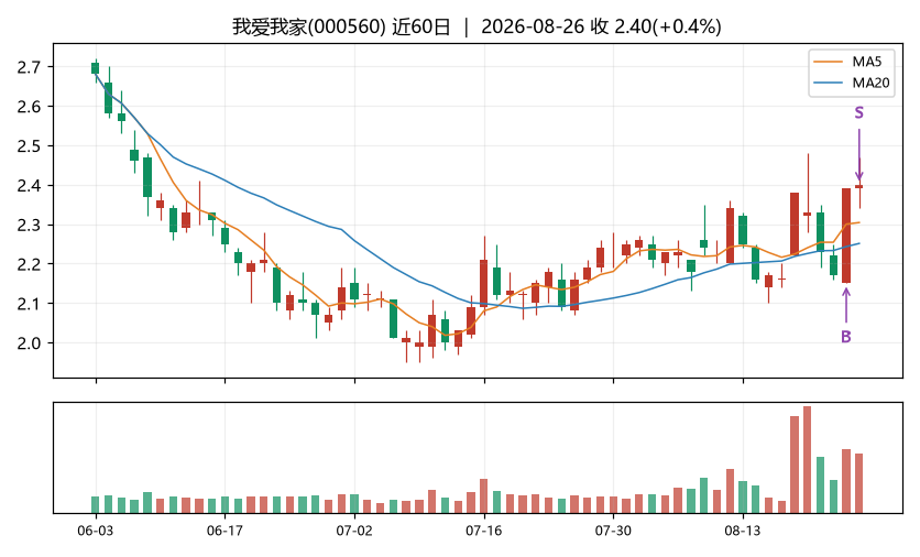 我爱我家K线