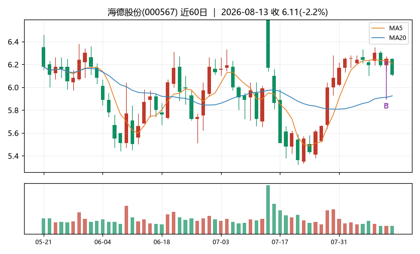 海德股份K线