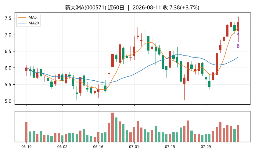 新大洲AK线