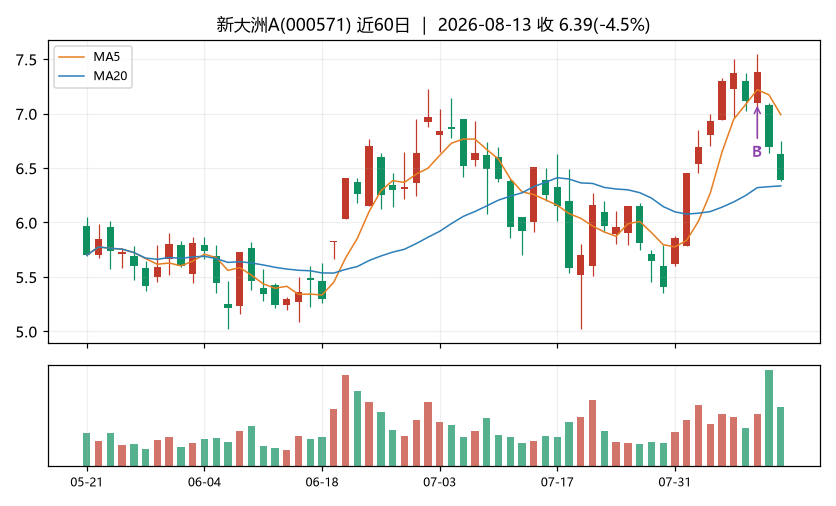 新大洲AK线
