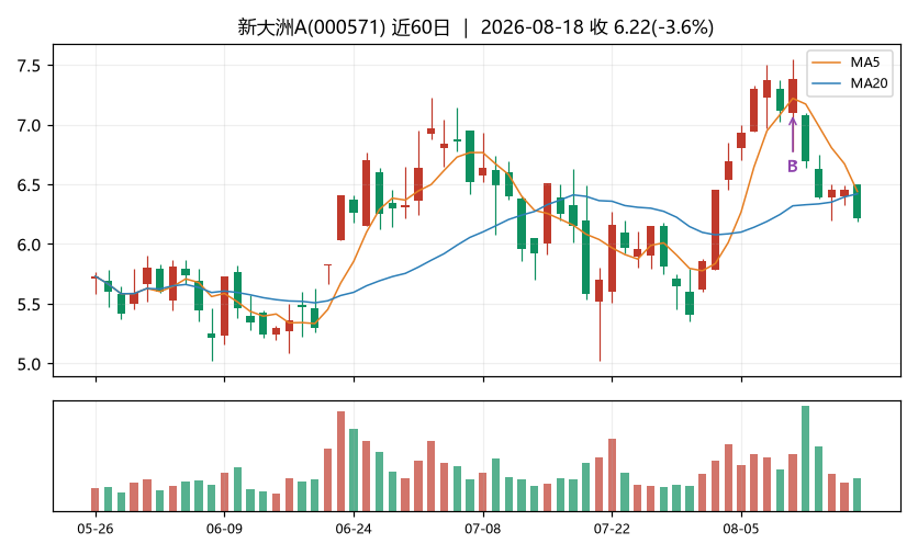新大洲AK线