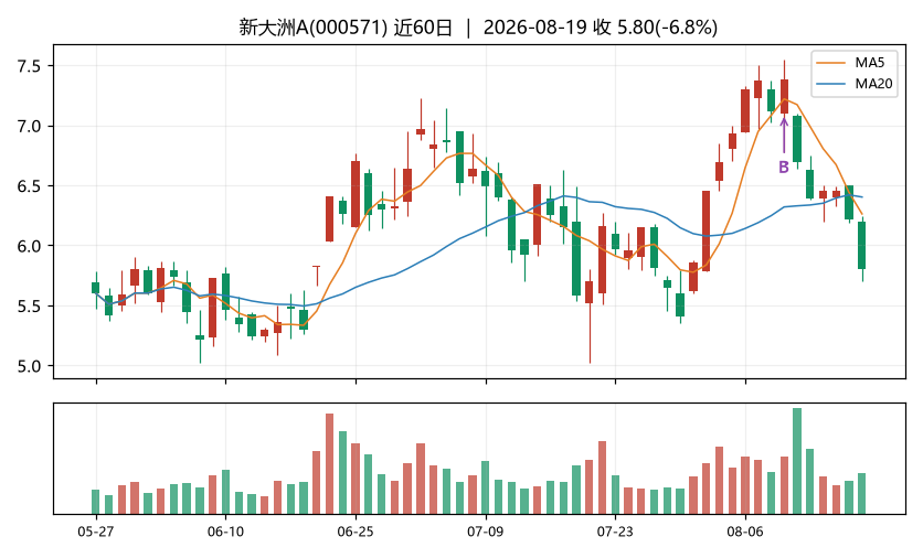 新大洲AK线