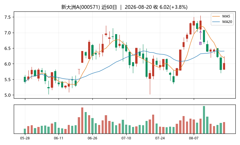新大洲AK线