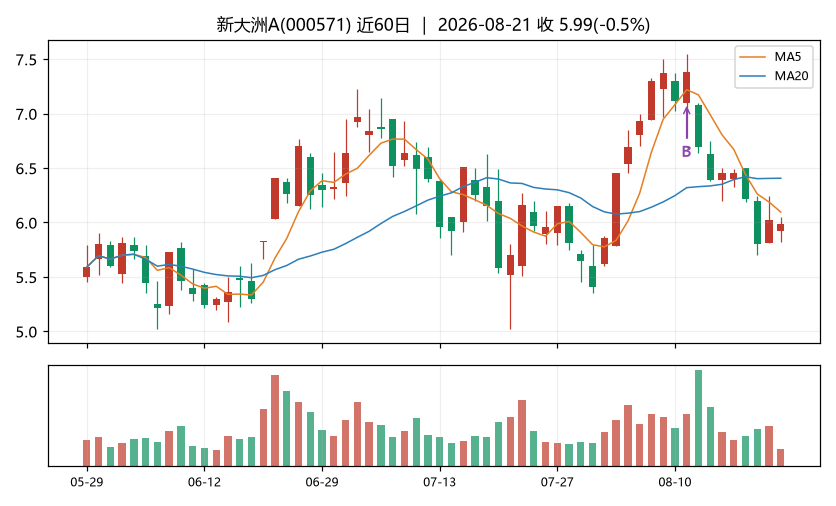 新大洲AK线