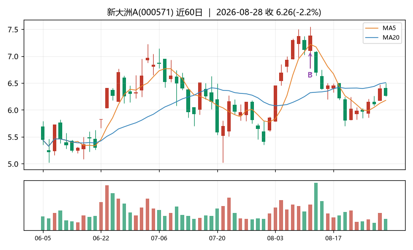 新大洲AK线
