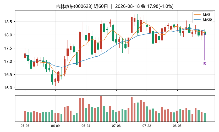 吉林敖东K线