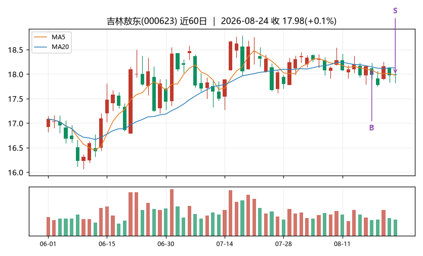吉林敖东K线