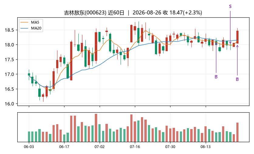吉林敖东K线