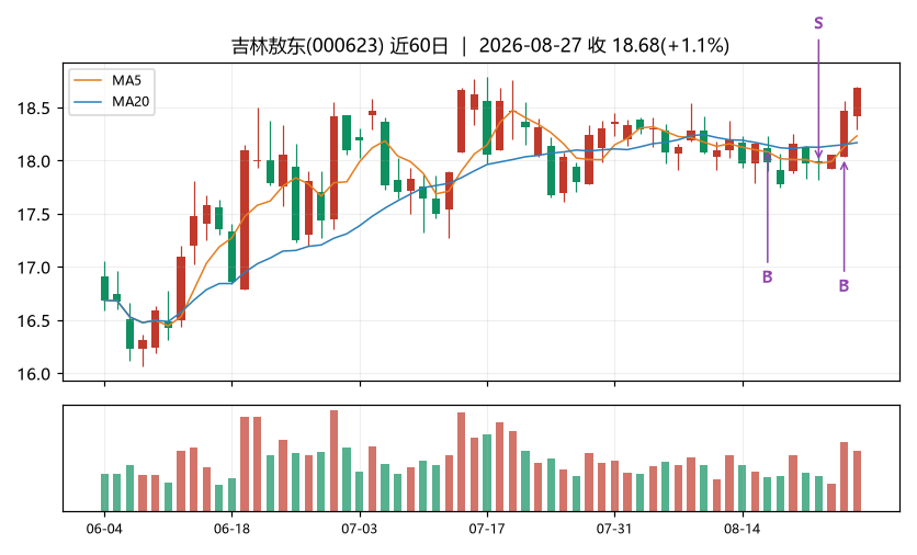 吉林敖东K线
