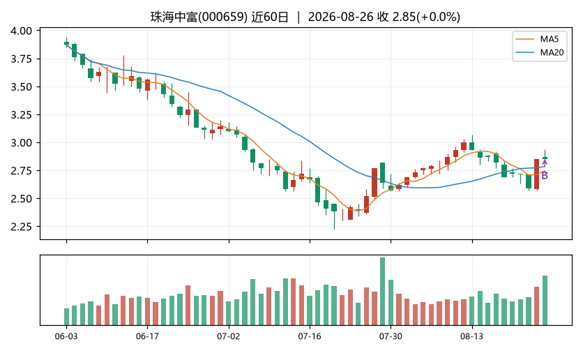 珠海中富K线