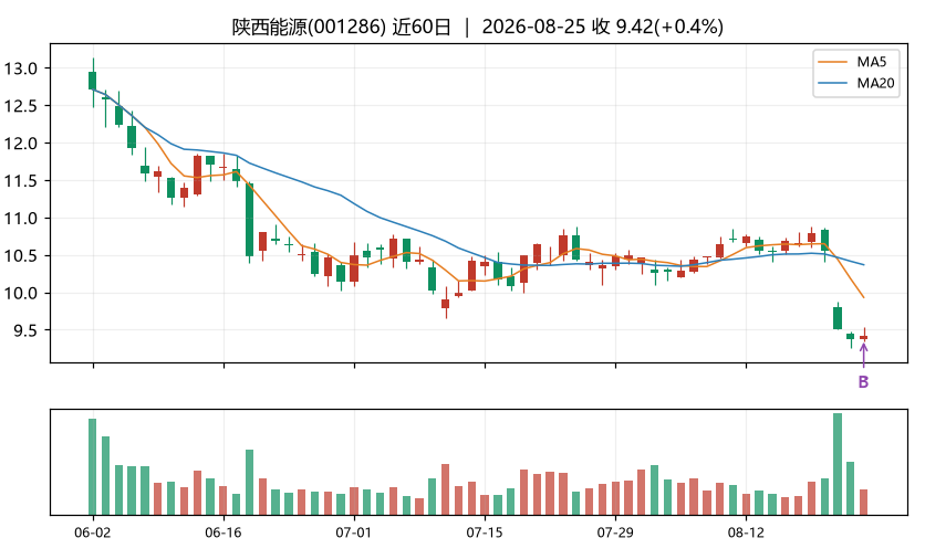 陕西能源K线