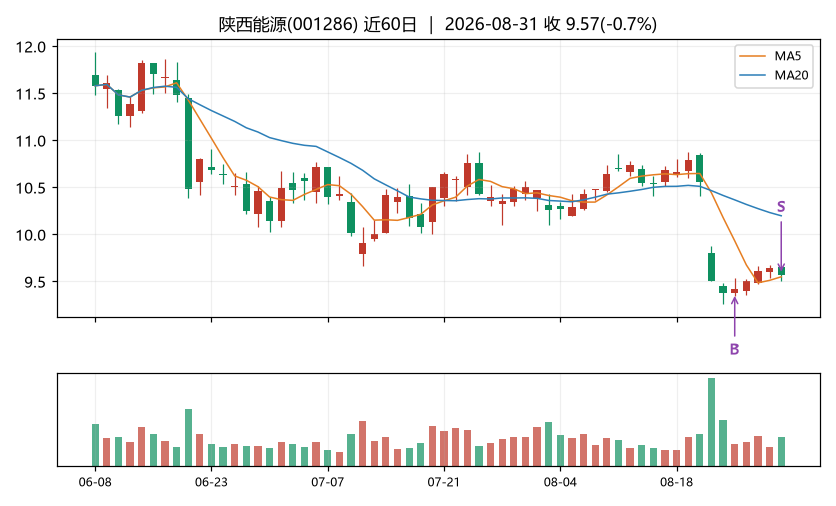 陕西能源K线