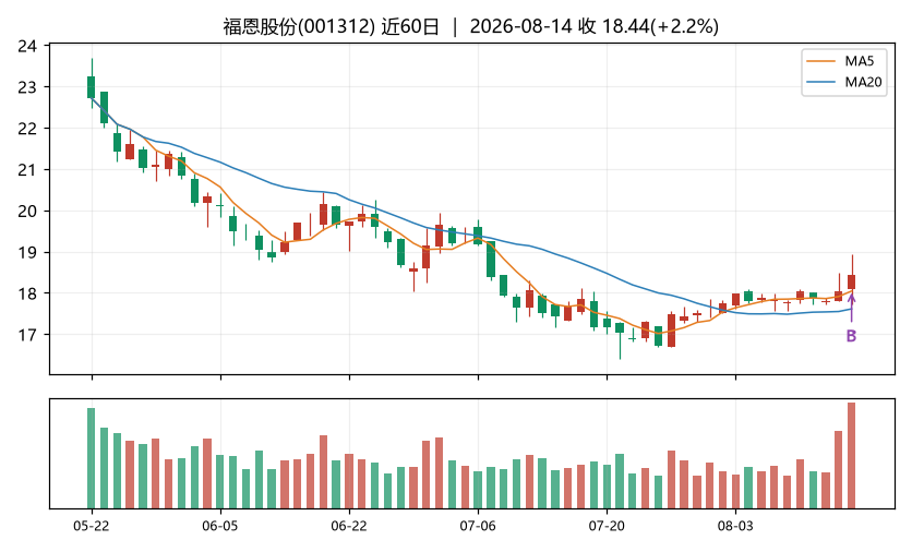 福恩股份K线