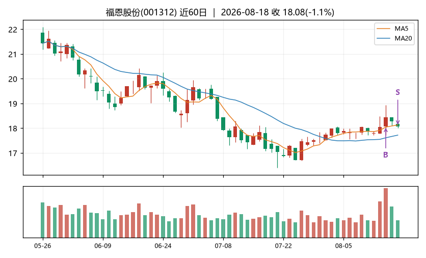 福恩股份K线