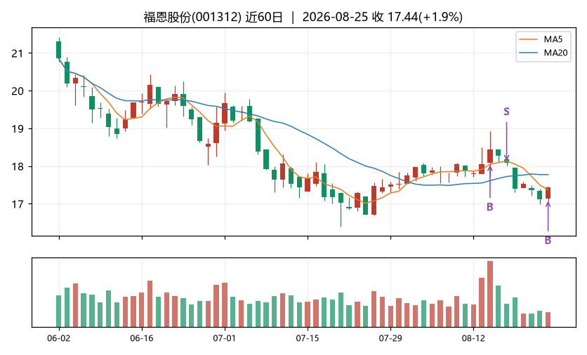 福恩股份K线