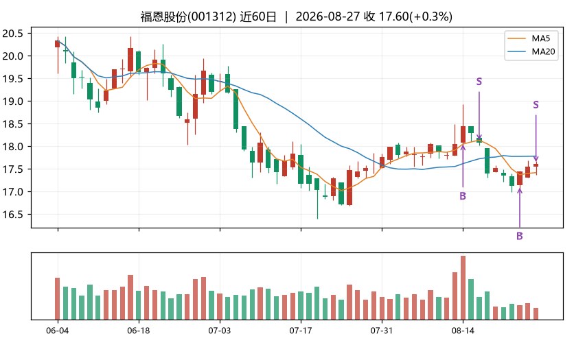 福恩股份K线